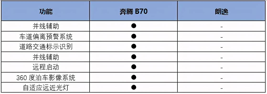 价位差不多 全新第三代奔腾b70和朗逸难选择?