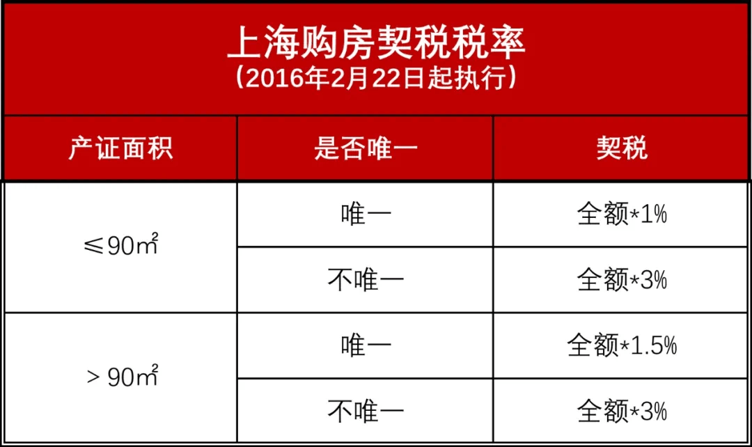 上海首套房契稅優惠繼續實施,最低仍是1%!