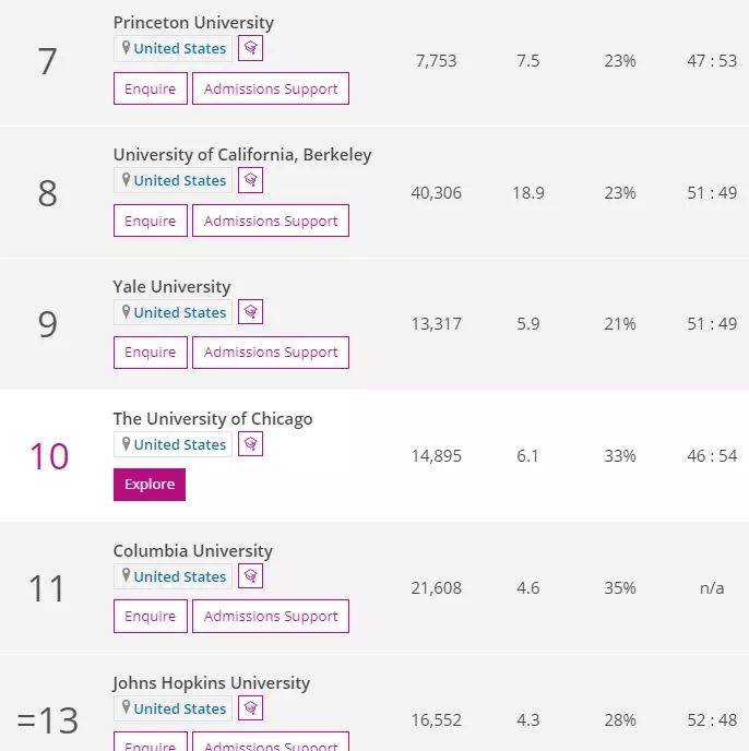 榜单|来了！2022泰晤士世界大学排名出炉！清北超NYU，UCB排名下跌…