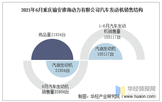 2021年6月重庆渝安淮海动力有限公司汽车发动机产销量及各动力来源产