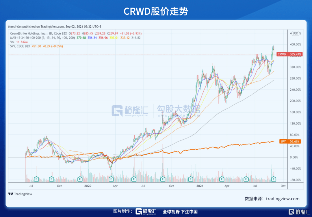 端点|财报解剖 | CRWD 千亿美元市场的一哥