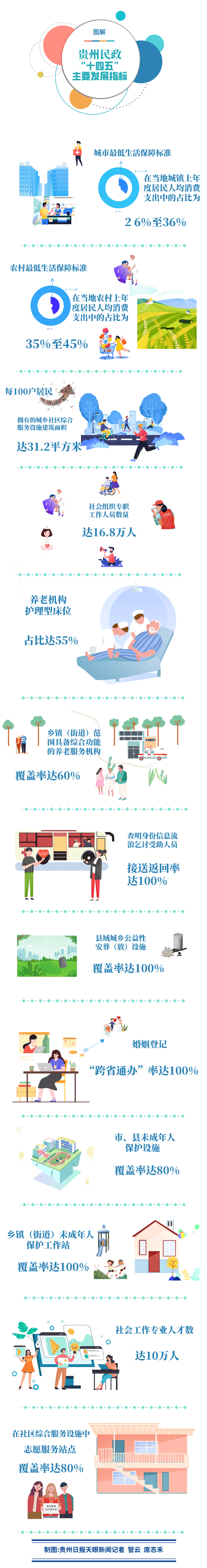 长图丨一图读懂贵州民政十四五主要发展指标