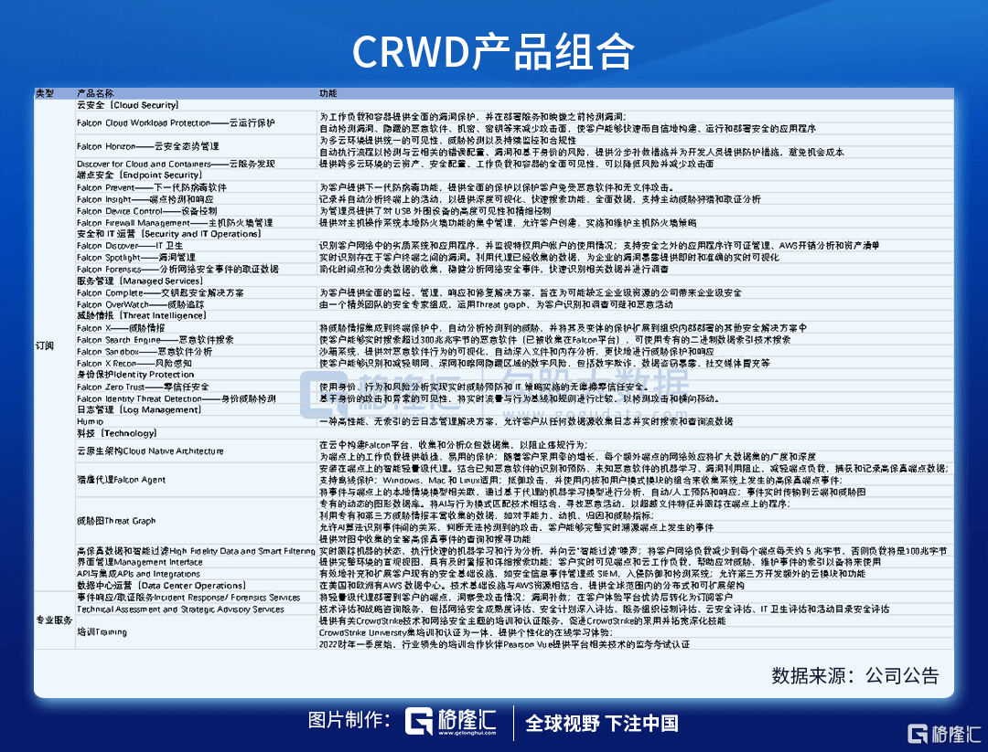 端点|财报解剖 | CRWD 千亿美元市场的一哥