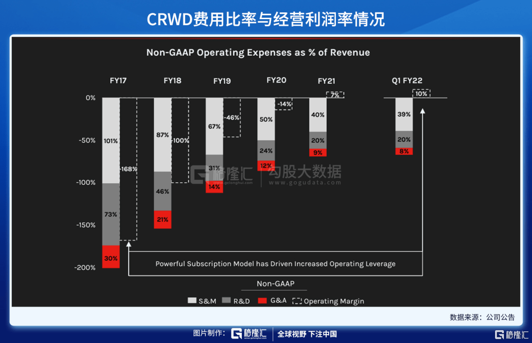 端点|财报解剖 | CRWD 千亿美元市场的一哥