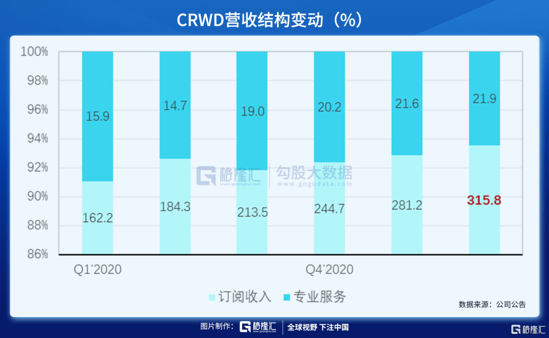 端点|财报解剖 | CRWD 千亿美元市场的一哥