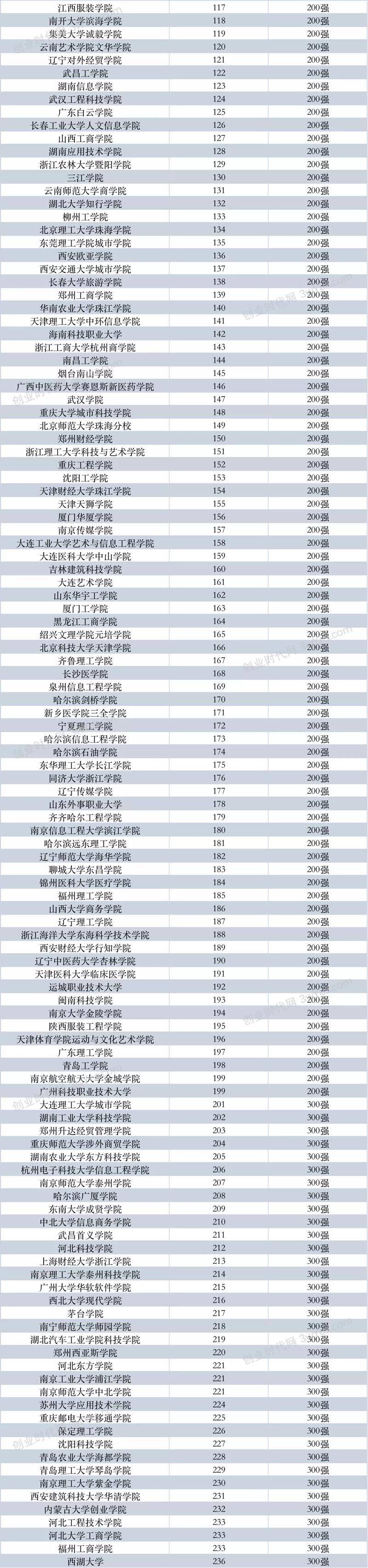 中国大学竞争力排行榜_2022QS毕业生就业竞争力排名出炉!