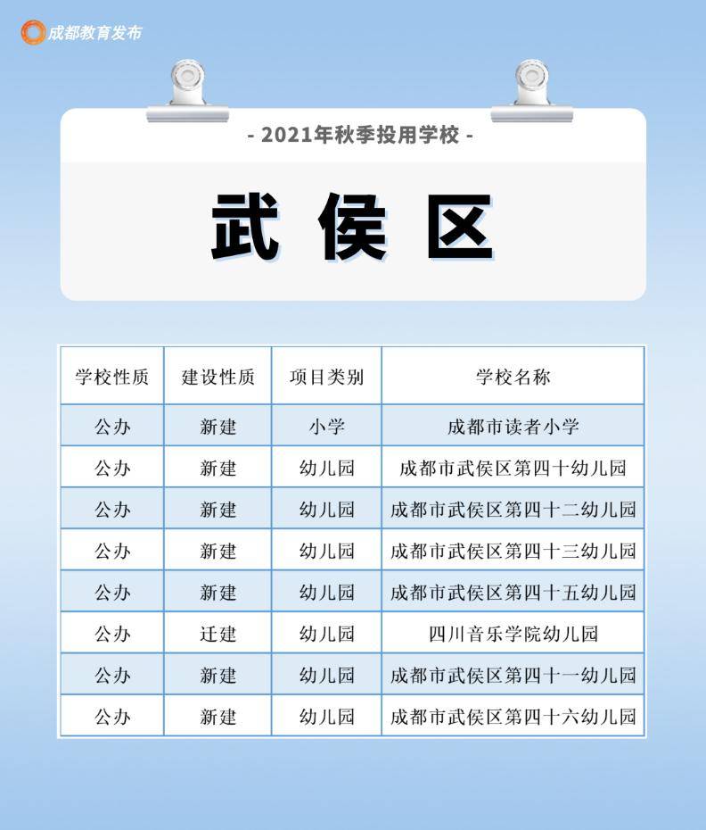 成都|成都新增〔213所幼中小学校〕投入使用，快看你们家附近有没有！