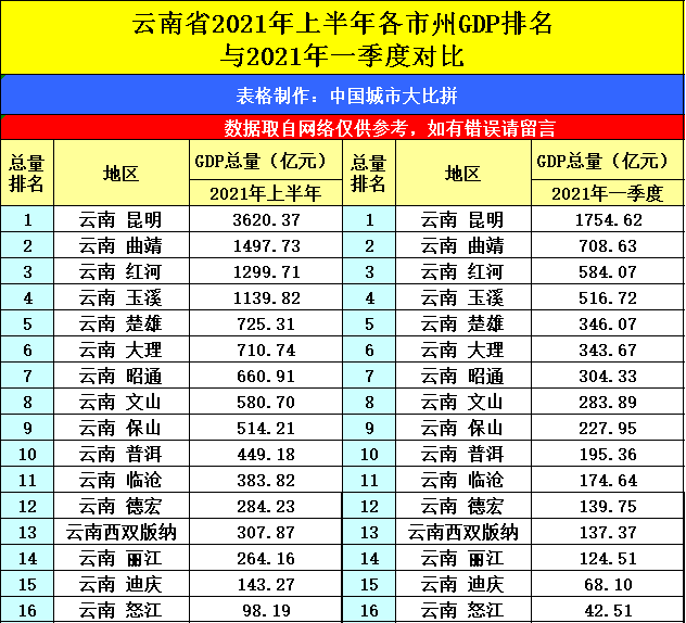 贵阳GDP2021年至今_2018年GDP来看,贵州贵阳成绩不及陕西榆林,在陕西省排名如何