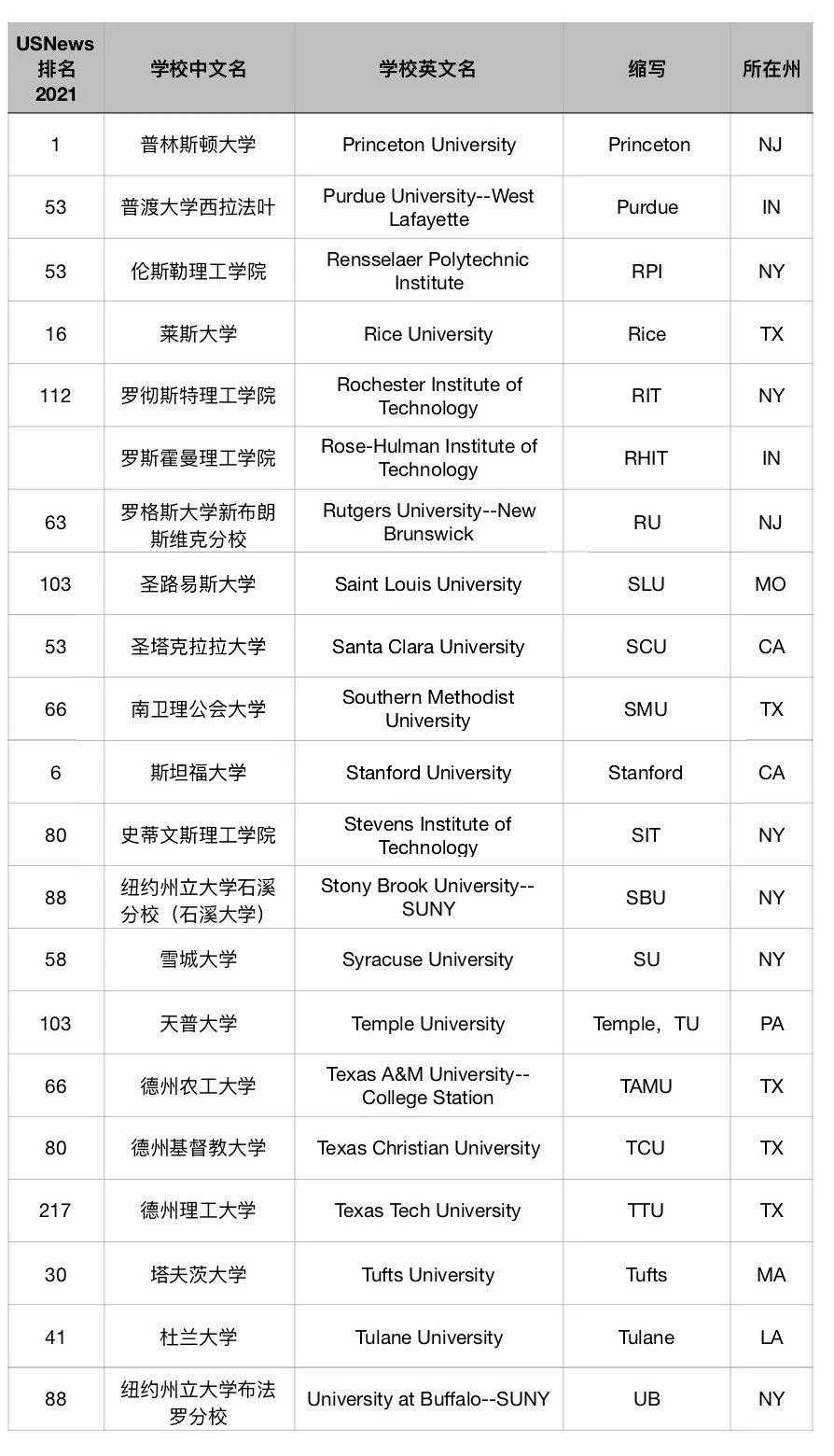 常見美國大學的英文簡稱整理附美國各州的英文縮寫