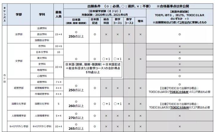 22年度日本升学考试攻略丨法政大学 学部