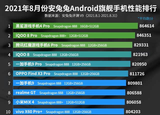安卓手机质量排行_8月份旗舰手机性能排行榜:小米MIX4上榜!