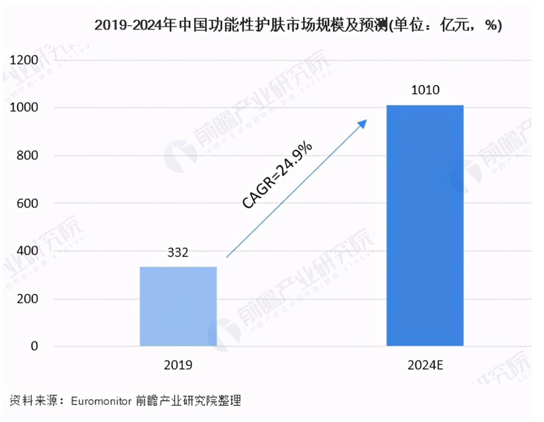 品牌|增速达1261%，面市不到3年的「UNISKIN优时颜」能成为国产“修丽可”吗？