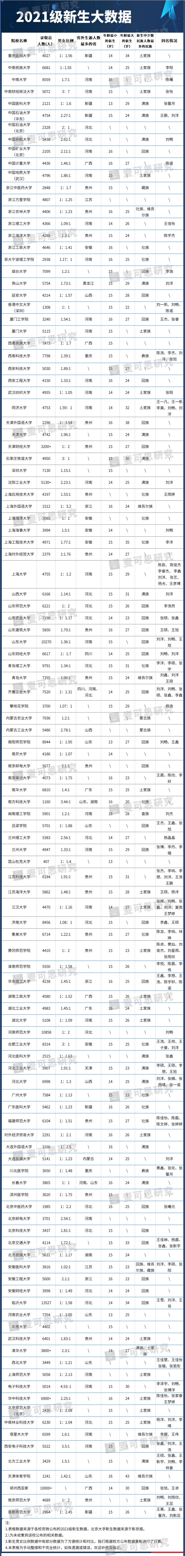 大学|我们统计了百余所高校2021新生大数据，有这些发现！