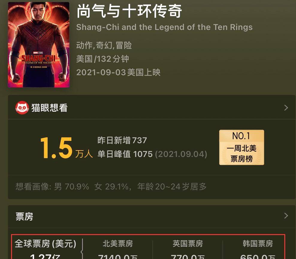 钢铁侠|漫威新英雄来袭！上映3天拿下8亿票房，这位59岁中国演员成最大惊喜