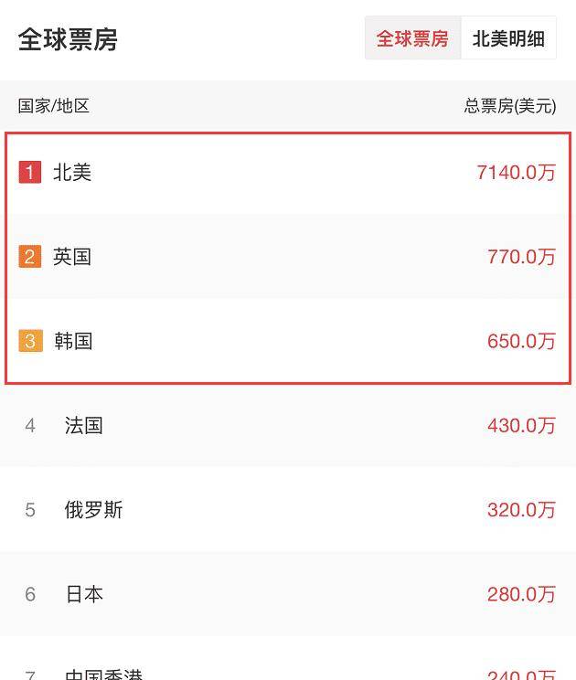 钢铁侠|漫威新英雄来袭！上映3天拿下8亿票房，这位59岁中国演员成最大惊喜