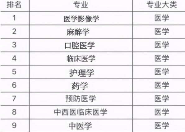 医学类专业排名_医学类专业