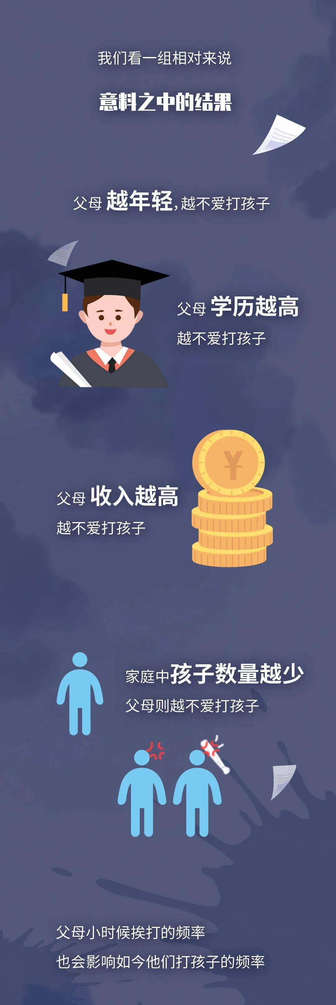 数读|什么样的家庭更喜欢打孩子？我们做了一个调查