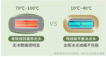 夏天|毛星人终极福利：Ulike蓝宝石冰点脱毛仪