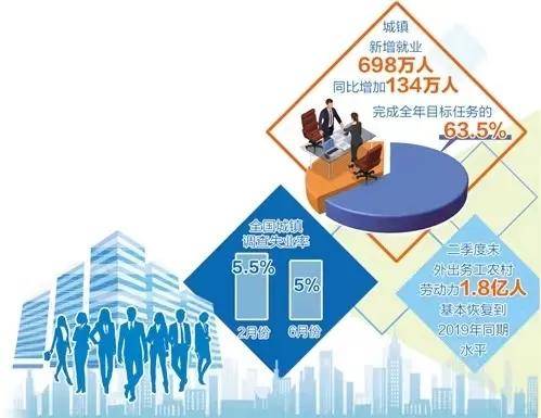 就业形势基本稳定 e4a42f78e58c44688ed1c0dd52dfdf08.jpeg
