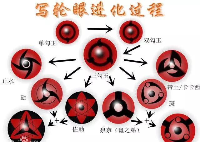 原创斑和佐助都是因陀罗转世者,那他们万花筒写轮眼为何不一样?