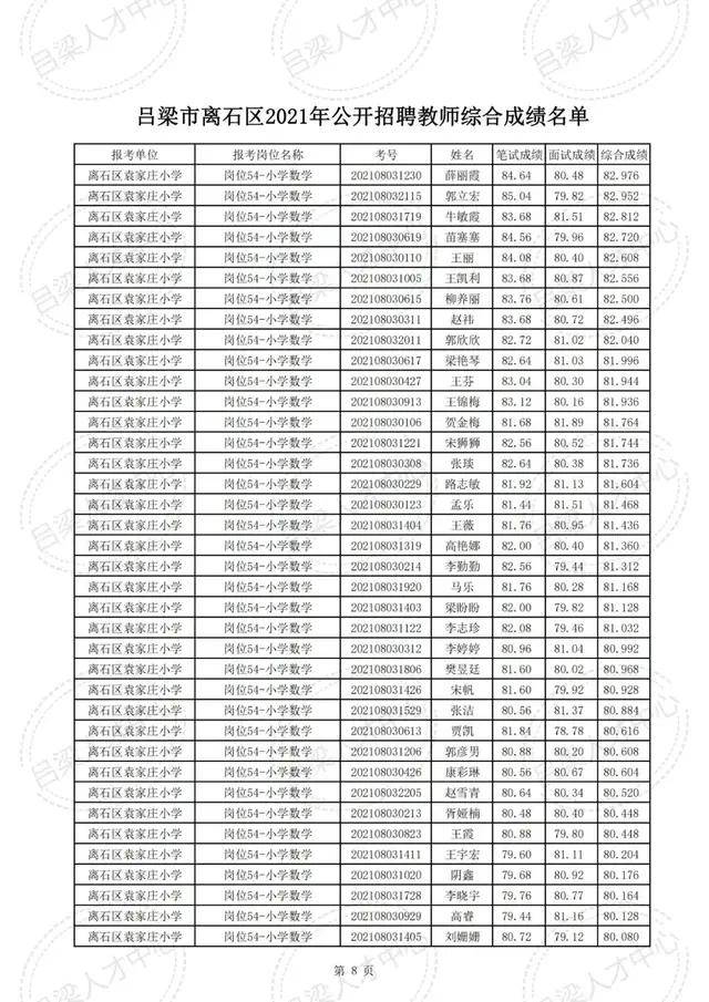 公示|吕梁市离石区2021年公开招聘教师综合成绩公示