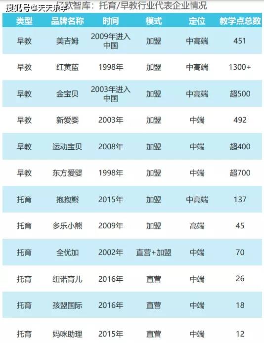 入托率极低、加盟模式是主流、未来趋势是普惠… 中国0-3岁托半岛体育育行业报告(图10)