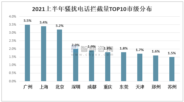 骚扰电话大全2021