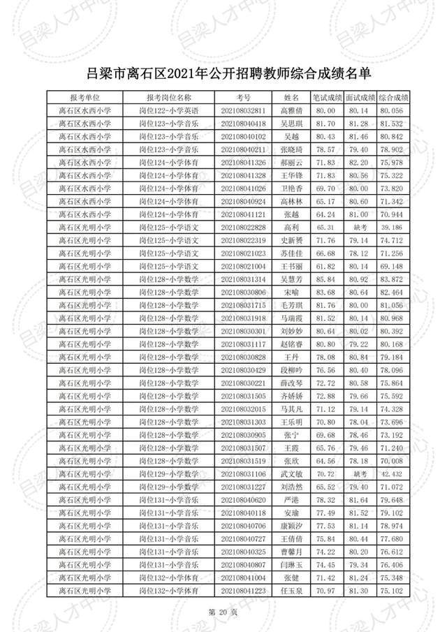 公示|吕梁市离石区2021年公开招聘教师综合成绩公示