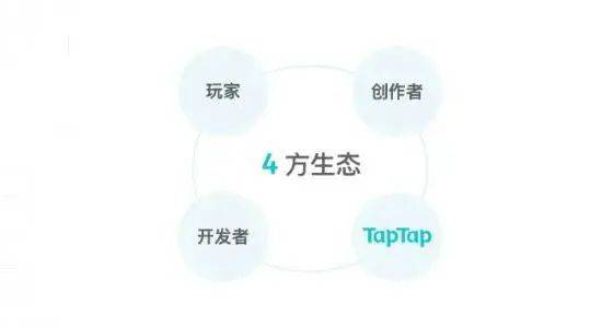 平台|TapTap视频站上线近1月，业务触及B站领域