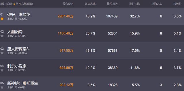 票房榜|破49亿！《你好，李焕英》超越《流浪地球》，登上总票房榜第二！