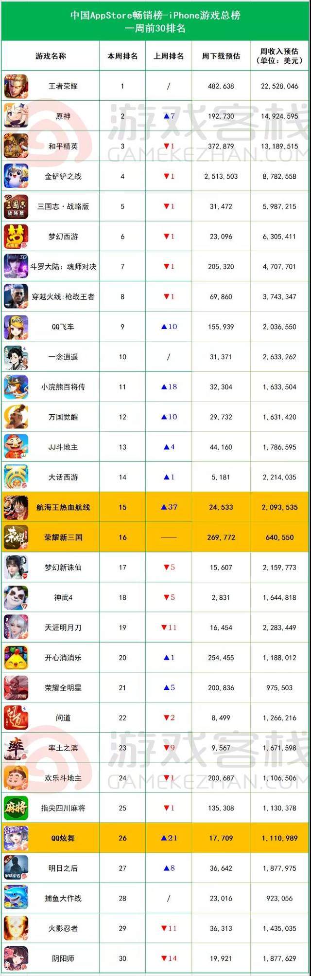 Ios畅销榜周报 Slg手游又添新作 荣耀新三国 上线首周预估收入64 1万美元 济南资讯在线网