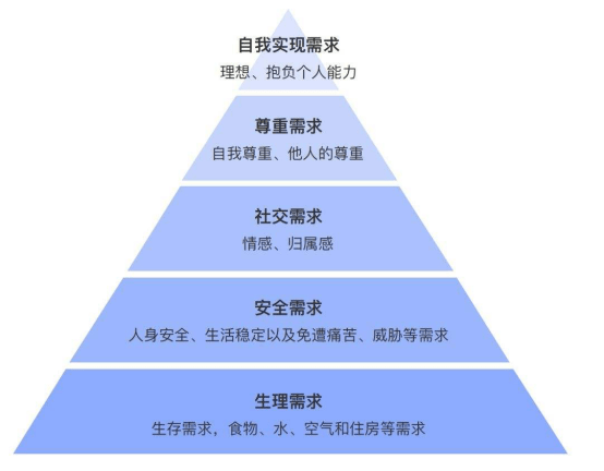 hr有話說福利體系不會設計根據馬斯洛需求理論來就行