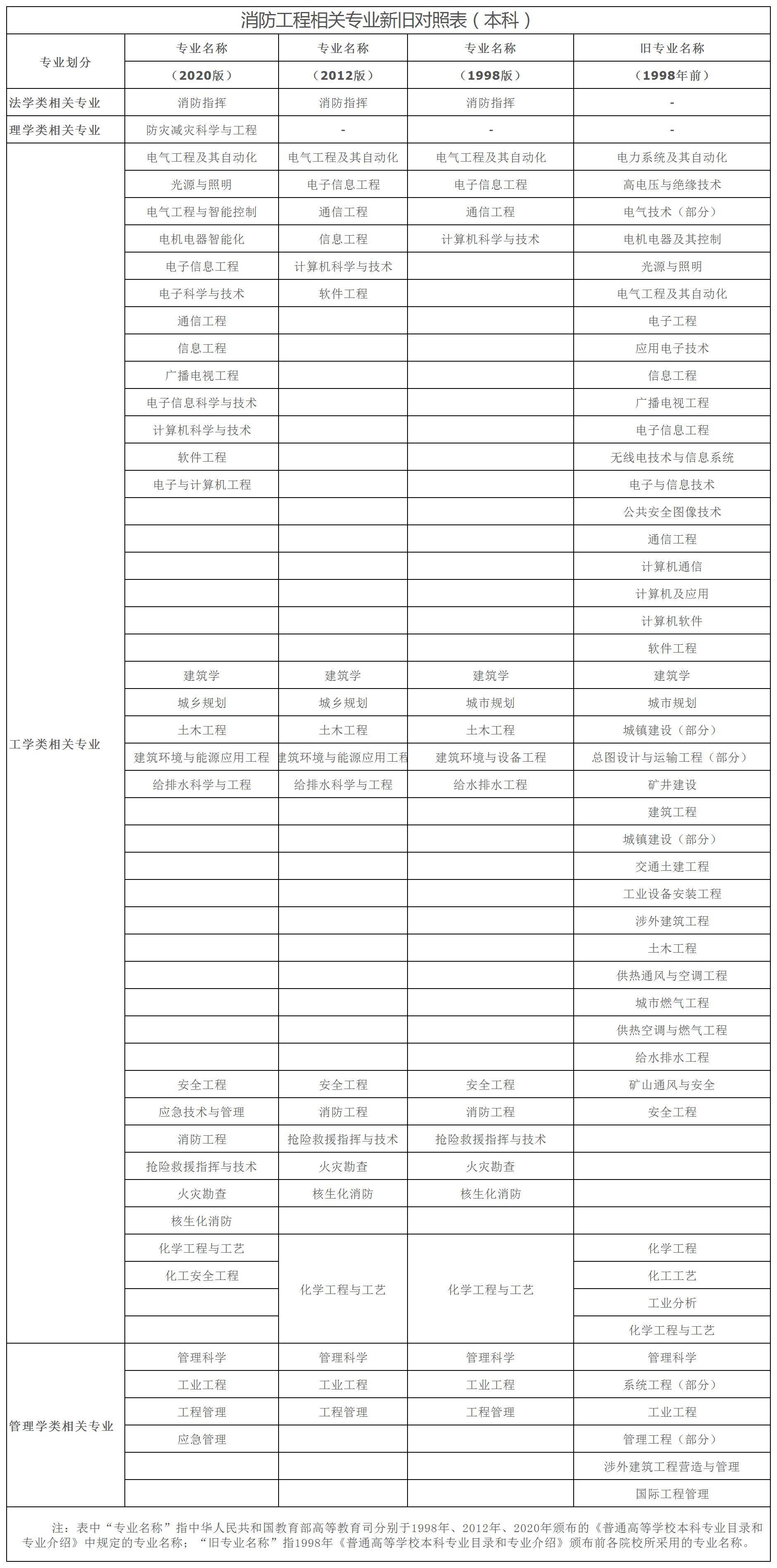 技术|开始报名！广东省：2021年度一级注册消防工程师职业资格考试报考须知