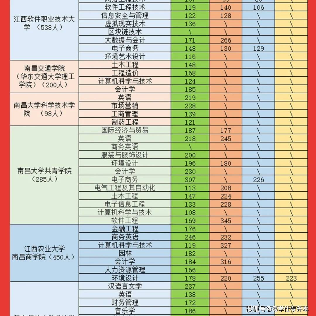 公众|2021年江西专升本录取分数线汇总