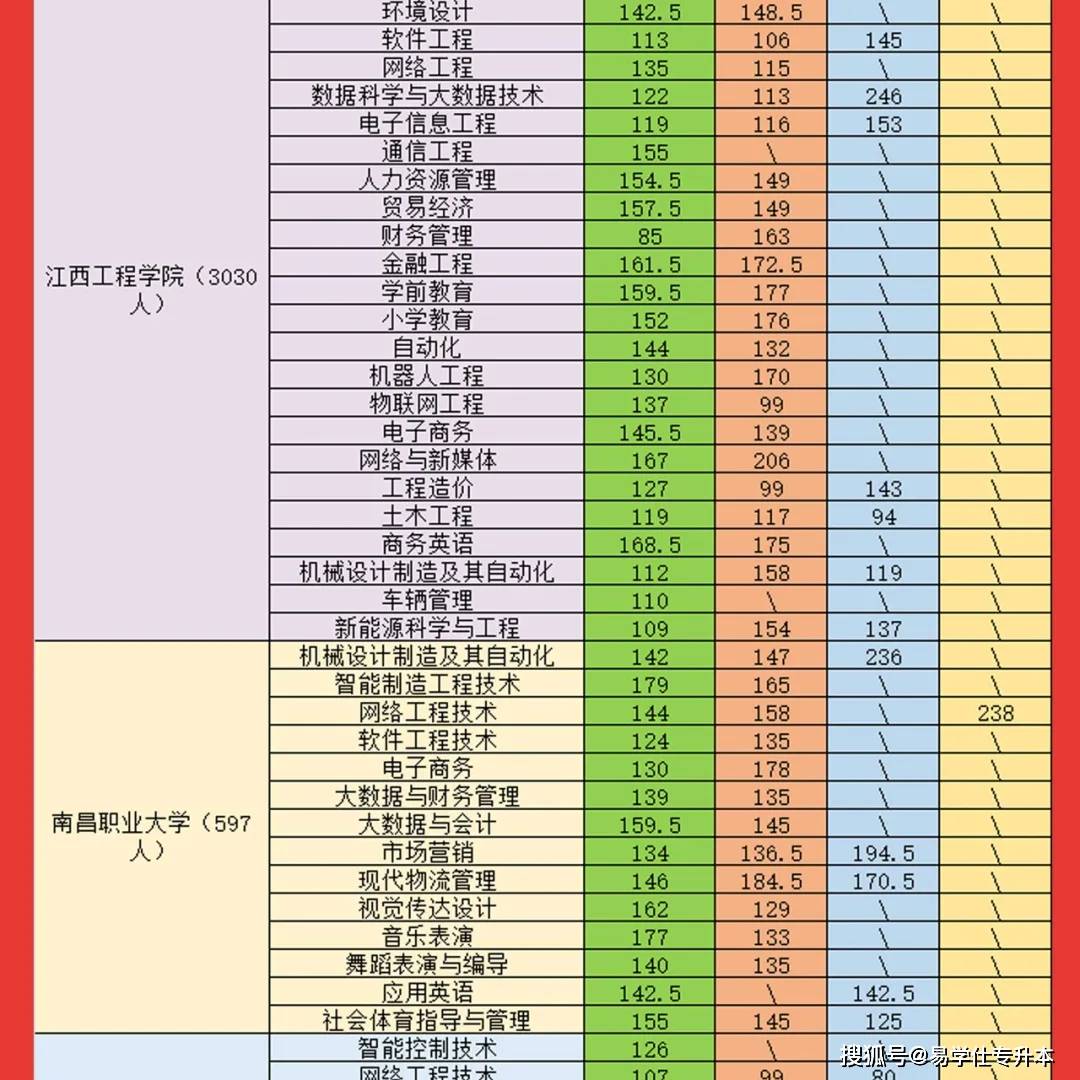 公众|2021年江西专升本录取分数线汇总