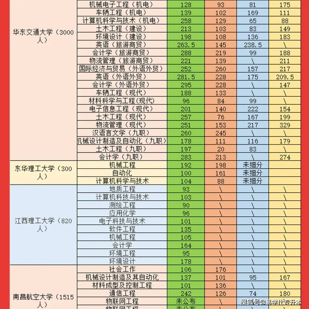 公众|2021年江西专升本录取分数线汇总