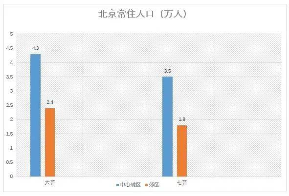 北京人口数据_2015北京人口分布数据的常住外来人口分布(2)