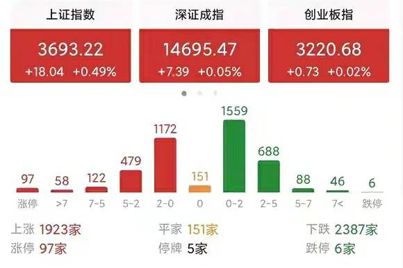收评:今天A股尾盘拉升,目的是什么?明天周五股市又该怎么走?_周期股