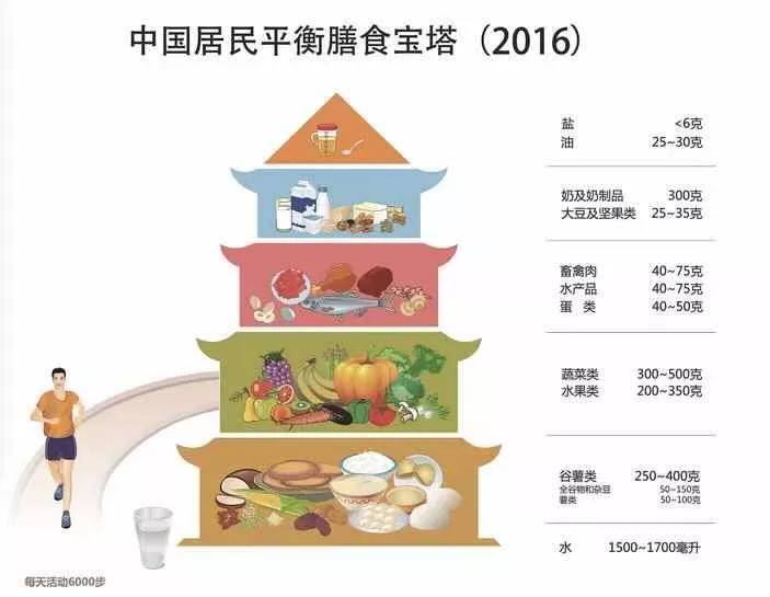 食物|心脏健康源于良好的生活方式！