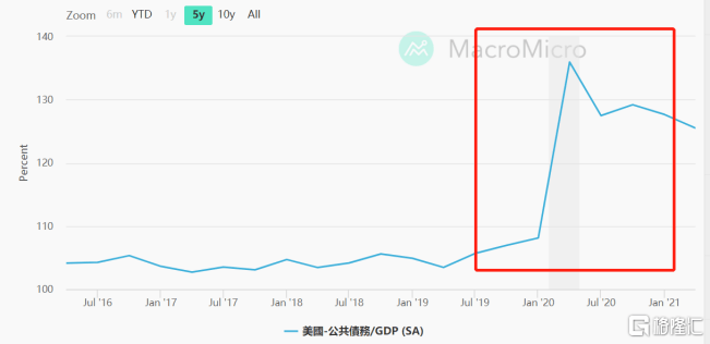 疫情下美国gdP还这么高_美国GDP创纪录下跌 爬坑 速度仍看疫情――美国2季度GDP数据点评