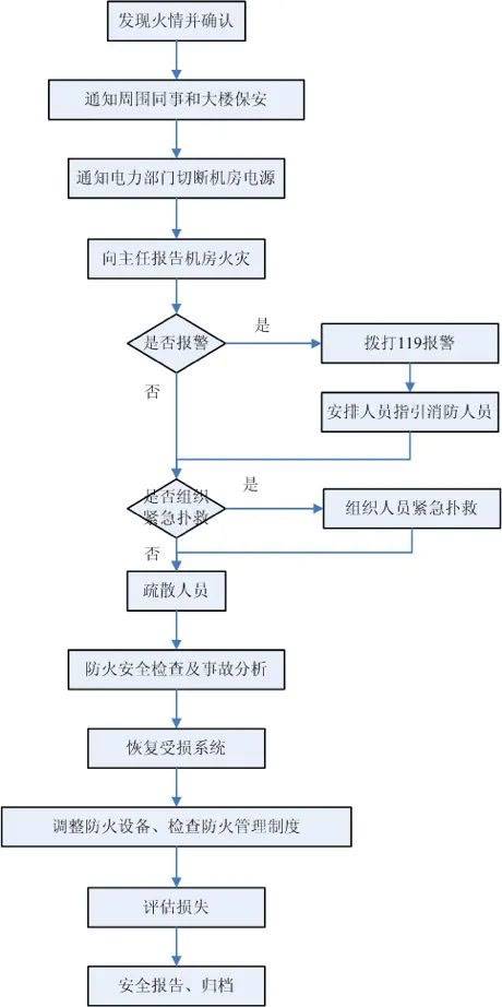 機房火災消防應急預案