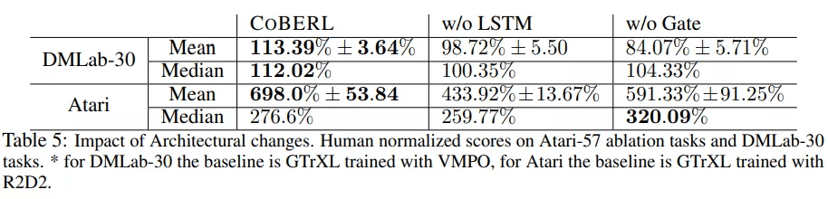 架构|综合LSTM、transformer优势，DeepMind强化学习智能体提高数据效率