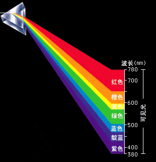 通过三棱镜实验我们知道,可见光是由不同颜色的光线组成.