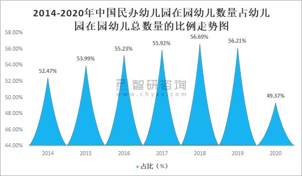 分析|2020年中国民办幼儿园行业发展现状分析：民办幼儿园数量首次出现下滑[图]