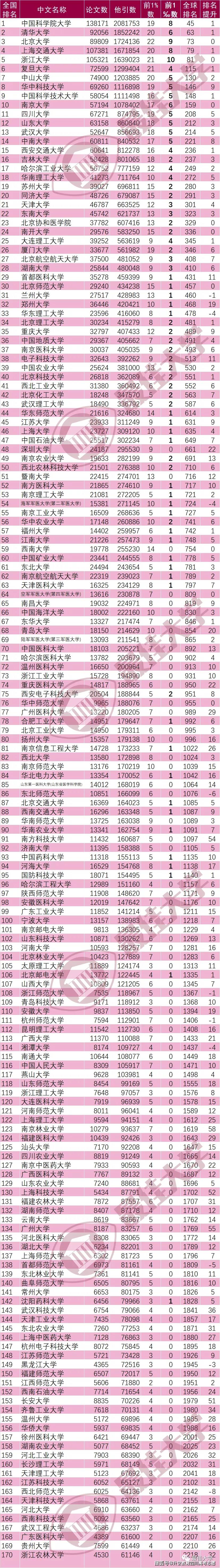 esi排行榜_最新ESI中国大学综合排名百强出炉!这所大学成唯一退步的学校!