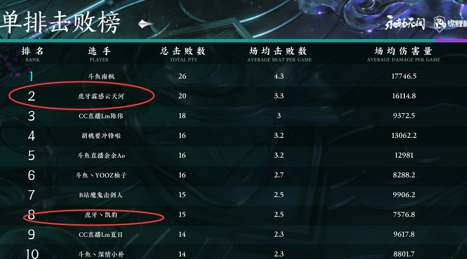 选手|永劫无间：虎牙双雄霸占前六，携手晋级总决赛，即将面对老大哥ZX