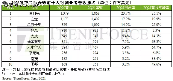 封装厂排名(3)