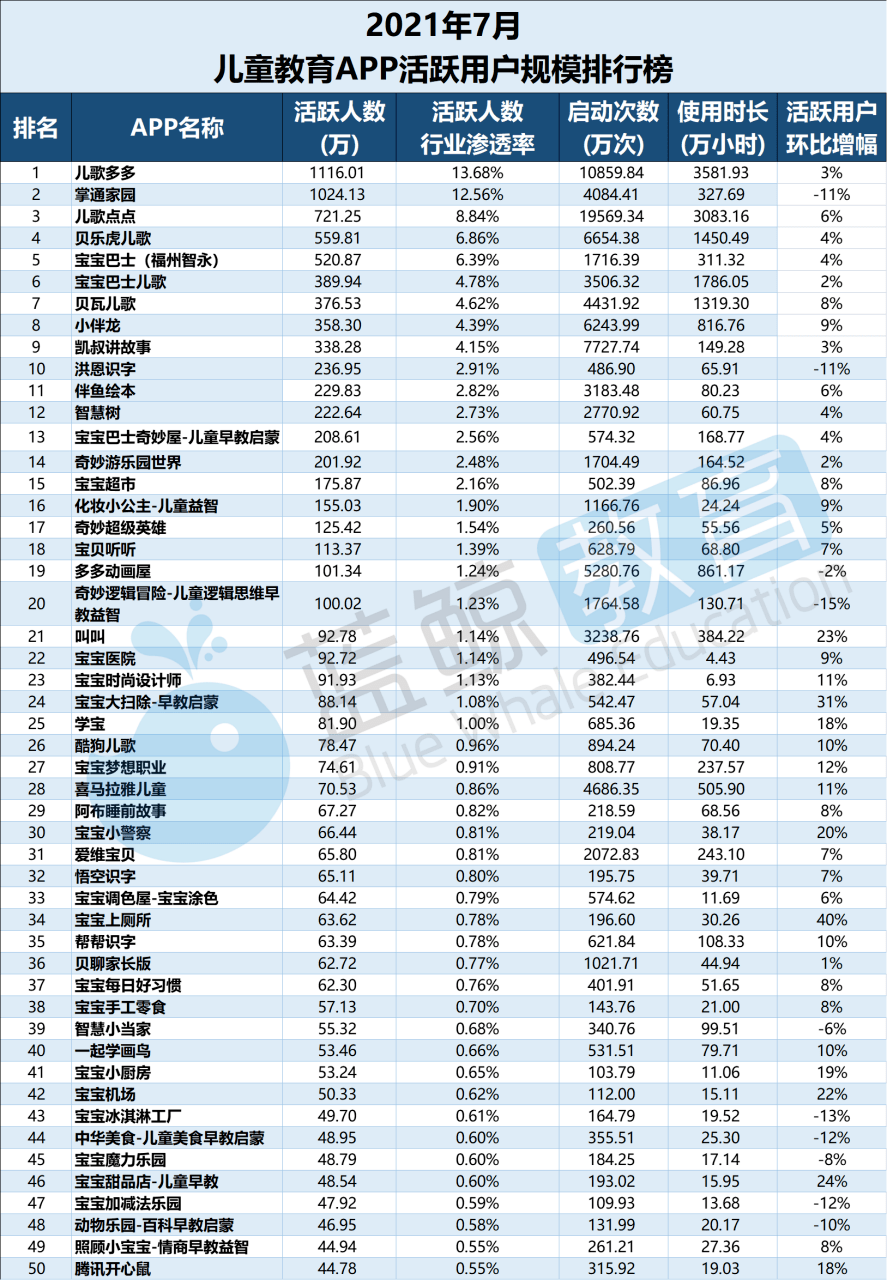 儿歌|7月儿童教育APP榜：“智慧树”出局用户规模TOP 10，“多多动画屋”晋级百万级