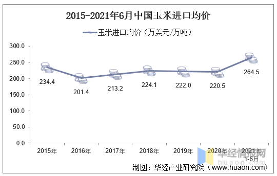 数据|2021年6月中国玉米进口数量、进口金额及进口均价统计