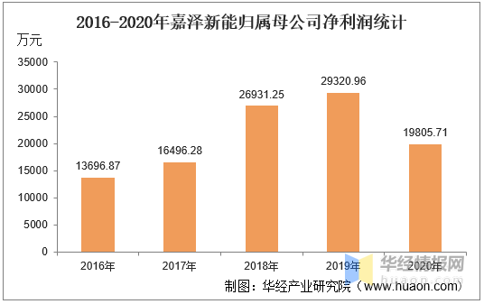 2020年嘉泽政府的GDP_2016 2020年嘉泽新能总资产 营业收入 营业成本 净利润及每股收益统计